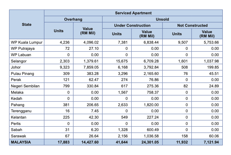 NAPIC H1 2025 Serviced Apartment Overhang by State — Johor 9,323 units